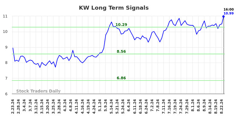 KW Long Term Analysis for August 25 2024