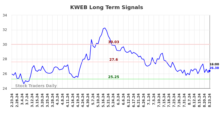 KWEB Long Term Analysis for August 25 2024