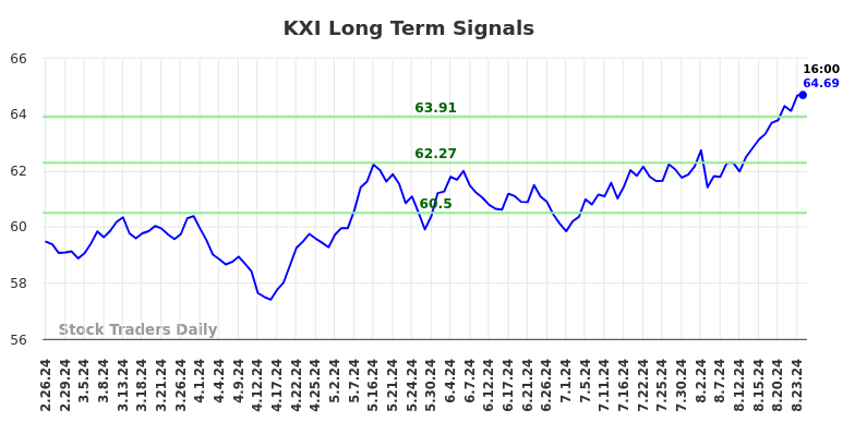 KXI Long Term Analysis for August 25 2024