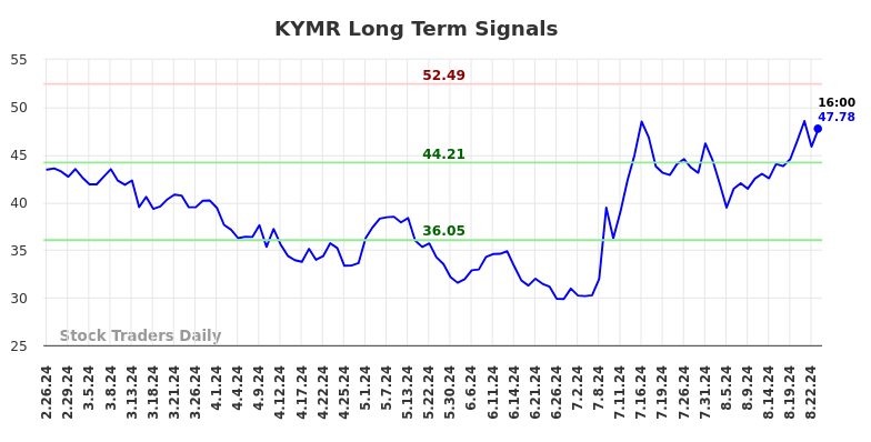 KYMR Long Term Analysis for August 25 2024