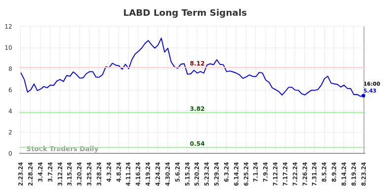 LABD Long Term Analysis for August 25 2024