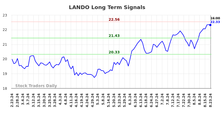 LANDO Long Term Analysis for August 25 2024