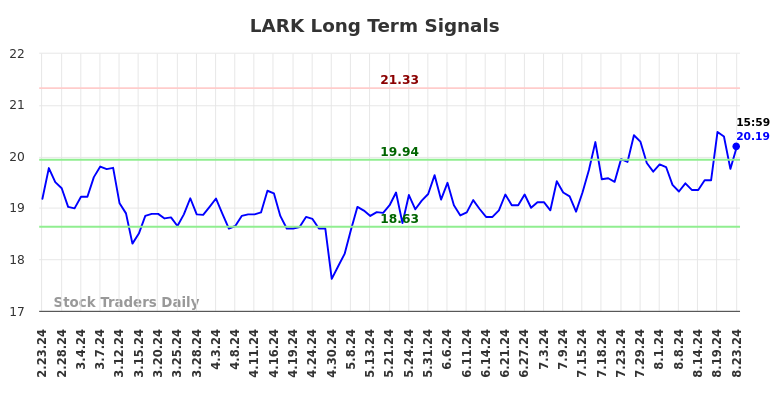 LARK Long Term Analysis for August 25 2024