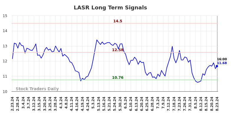 LASR Long Term Analysis for August 25 2024