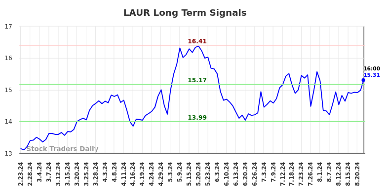 LAUR Long Term Analysis for August 25 2024