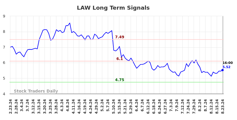 LAW Long Term Analysis for August 25 2024