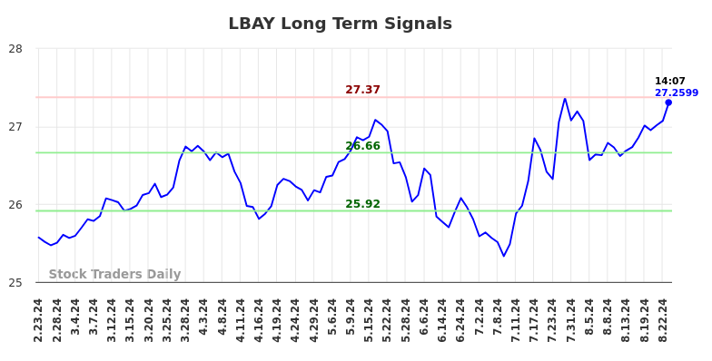 LBAY Long Term Analysis for August 25 2024