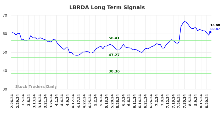 LBRDA Long Term Analysis for August 25 2024