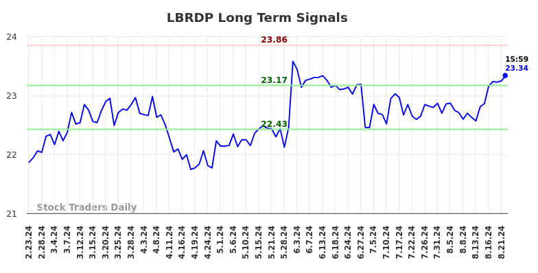 LBRDP Long Term Analysis for August 25 2024