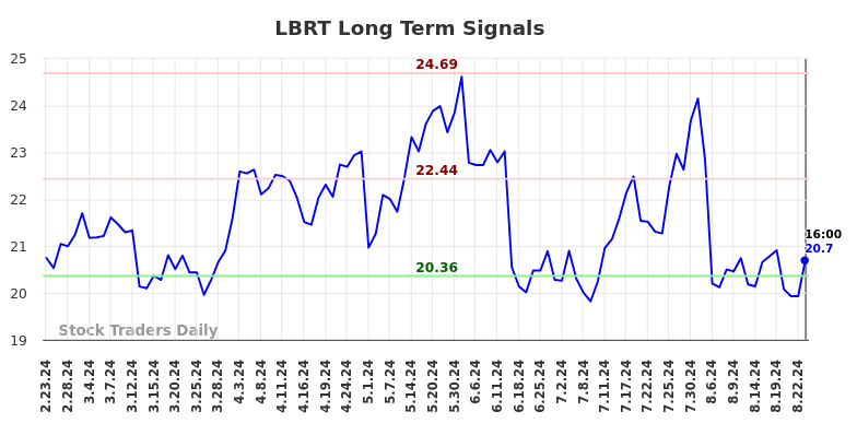 LBRT Long Term Analysis for August 25 2024