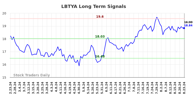 LBTYA Long Term Analysis for August 25 2024