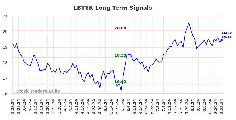 LBTYK Long Term Analysis for August 25 2024