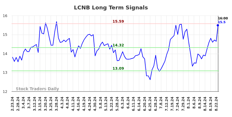 LCNB Long Term Analysis for August 25 2024