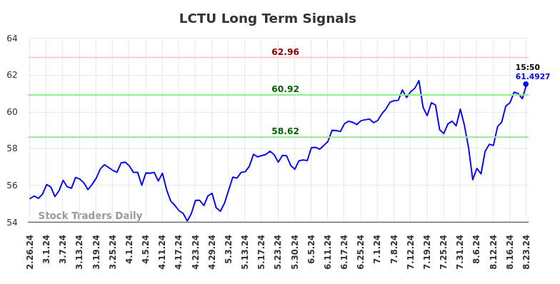 LCTU Long Term Analysis for August 25 2024