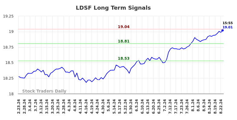 LDSF Long Term Analysis for August 25 2024