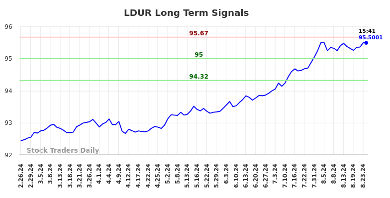 LDUR Long Term Analysis for August 25 2024