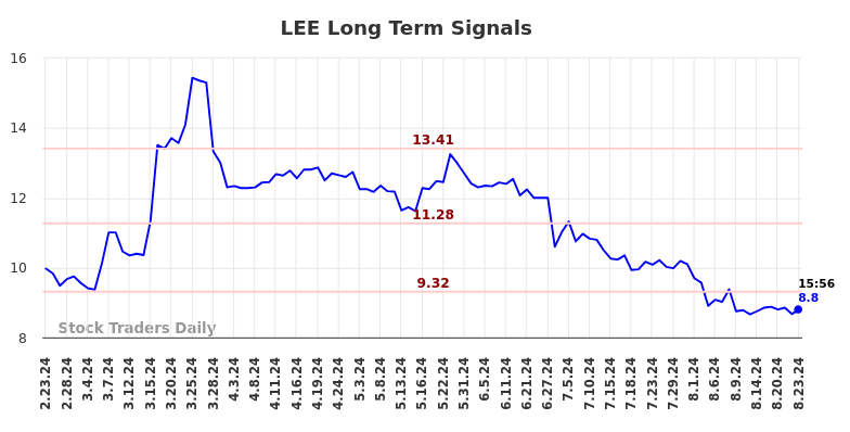 LEE Long Term Analysis for August 25 2024