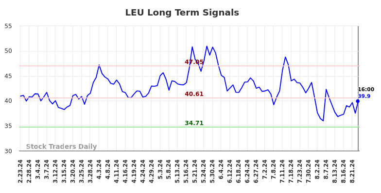 LEU Long Term Analysis for August 25 2024