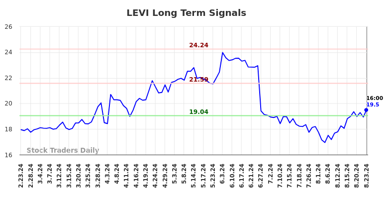 LEVI Long Term Analysis for August 25 2024