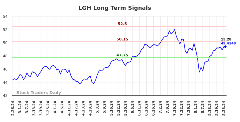 LGH Long Term Analysis for August 25 2024