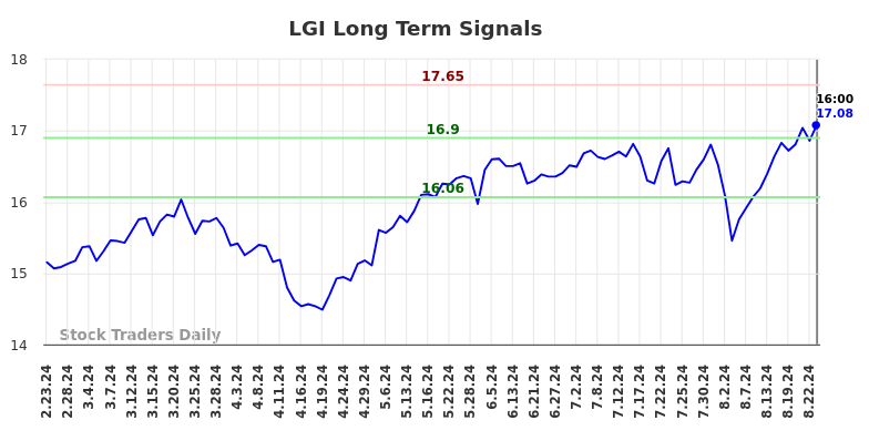 LGI Long Term Analysis for August 25 2024