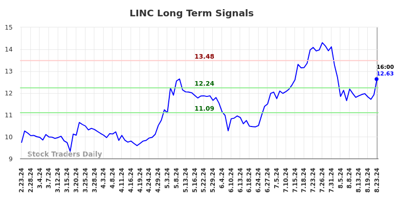 LINC Long Term Analysis for August 25 2024