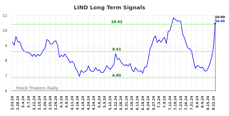 LIND Long Term Analysis for August 25 2024