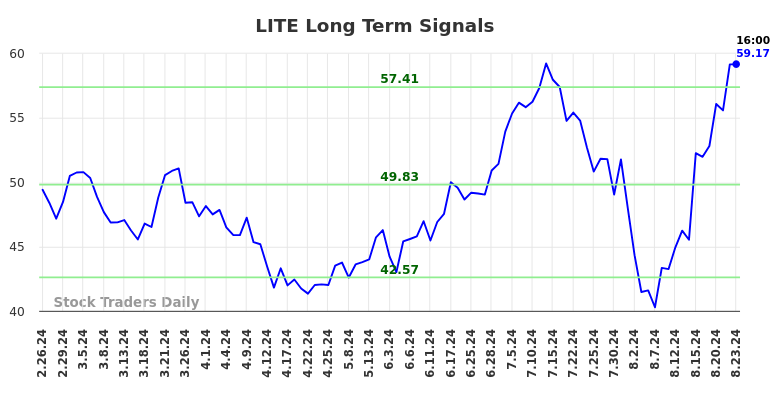 LITE Long Term Analysis for August 25 2024