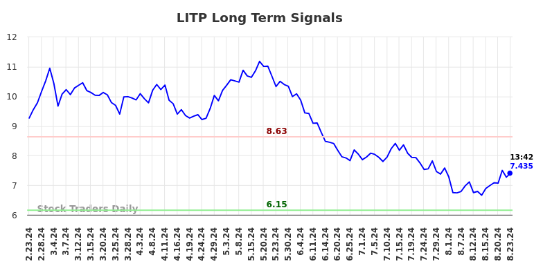 LITP Long Term Analysis for August 25 2024