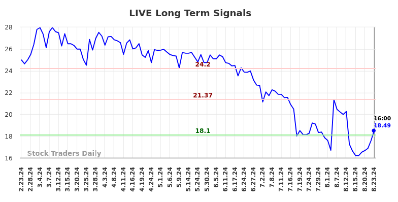 LIVE Long Term Analysis for August 25 2024