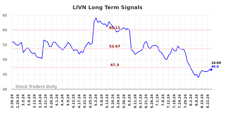 LIVN Long Term Analysis for August 25 2024