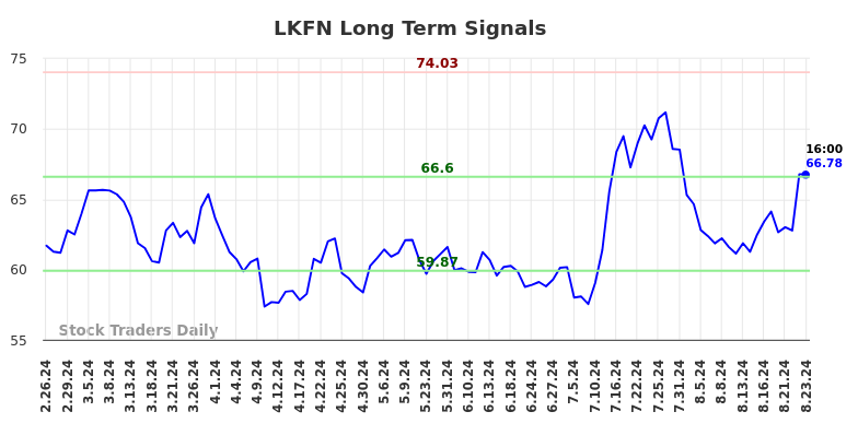 LKFN Long Term Analysis for August 25 2024