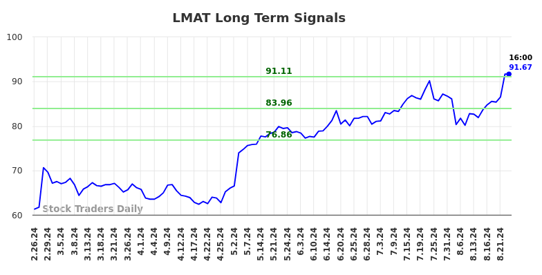 LMAT Long Term Analysis for August 25 2024