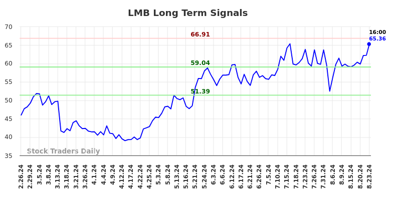 LMB Long Term Analysis for August 25 2024