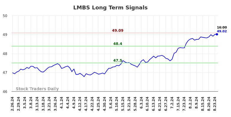 LMBS Long Term Analysis for August 25 2024