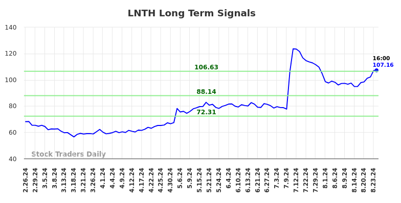 LNTH Long Term Analysis for August 25 2024