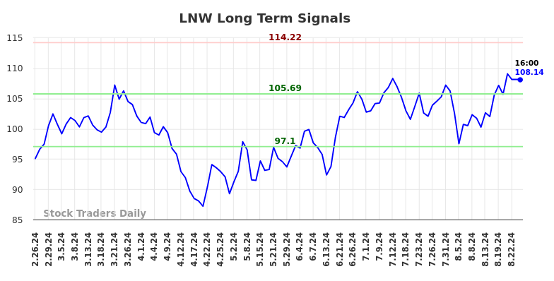 LNW Long Term Analysis for August 25 2024