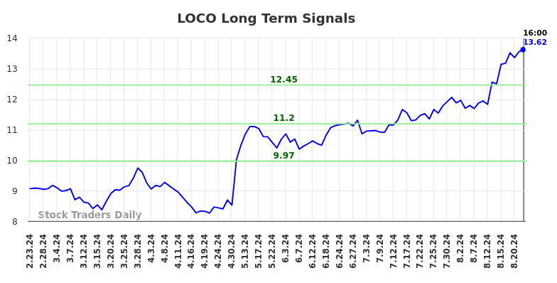 LOCO Long Term Analysis for August 25 2024