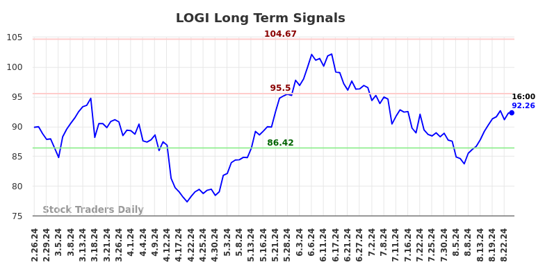 LOGI Long Term Analysis for August 25 2024