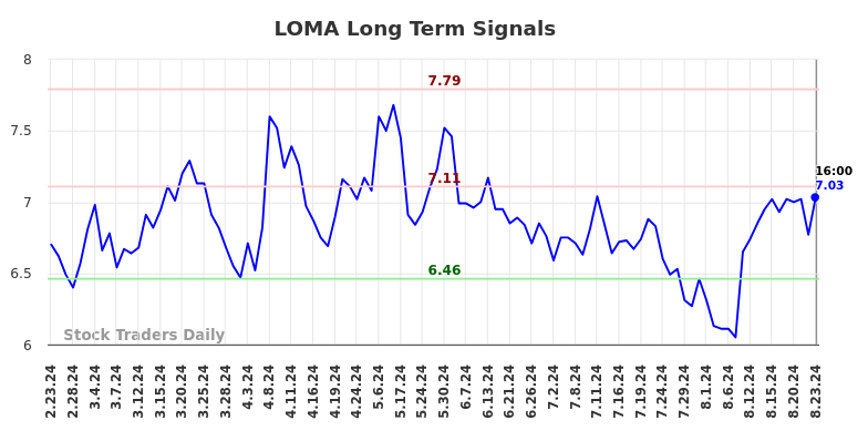 LOMA Long Term Analysis for August 25 2024