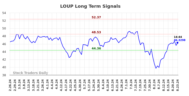 LOUP Long Term Analysis for August 25 2024