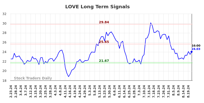 LOVE Long Term Analysis for August 25 2024