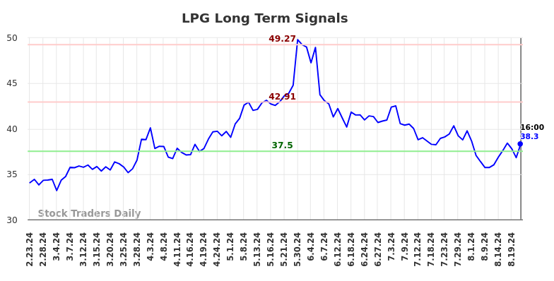 LPG Long Term Analysis for August 25 2024