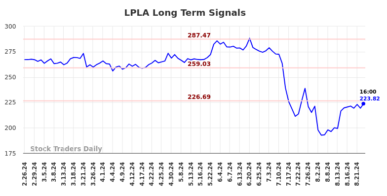 LPLA Long Term Analysis for August 25 2024