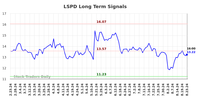 LSPD Long Term Analysis for August 25 2024