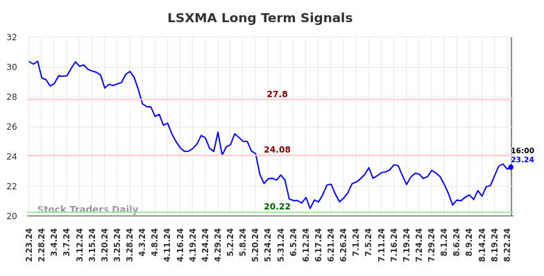 LSXMA Long Term Analysis for August 25 2024 LSXMA Long Term Analysis for August 25 2024