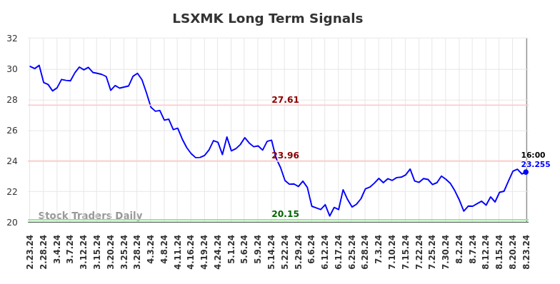 LSXMK Long Term Analysis for August 25 2024