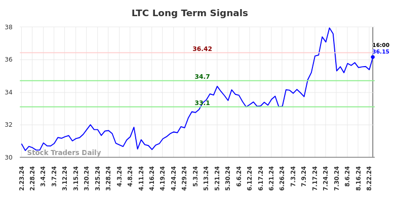 LTC Long Term Analysis for August 25 2024