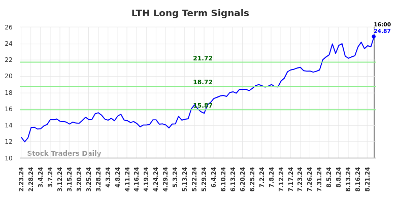 LTH Long Term Analysis for August 25 2024