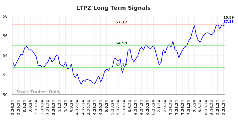 LTPZ Long Term Analysis for August 25 2024